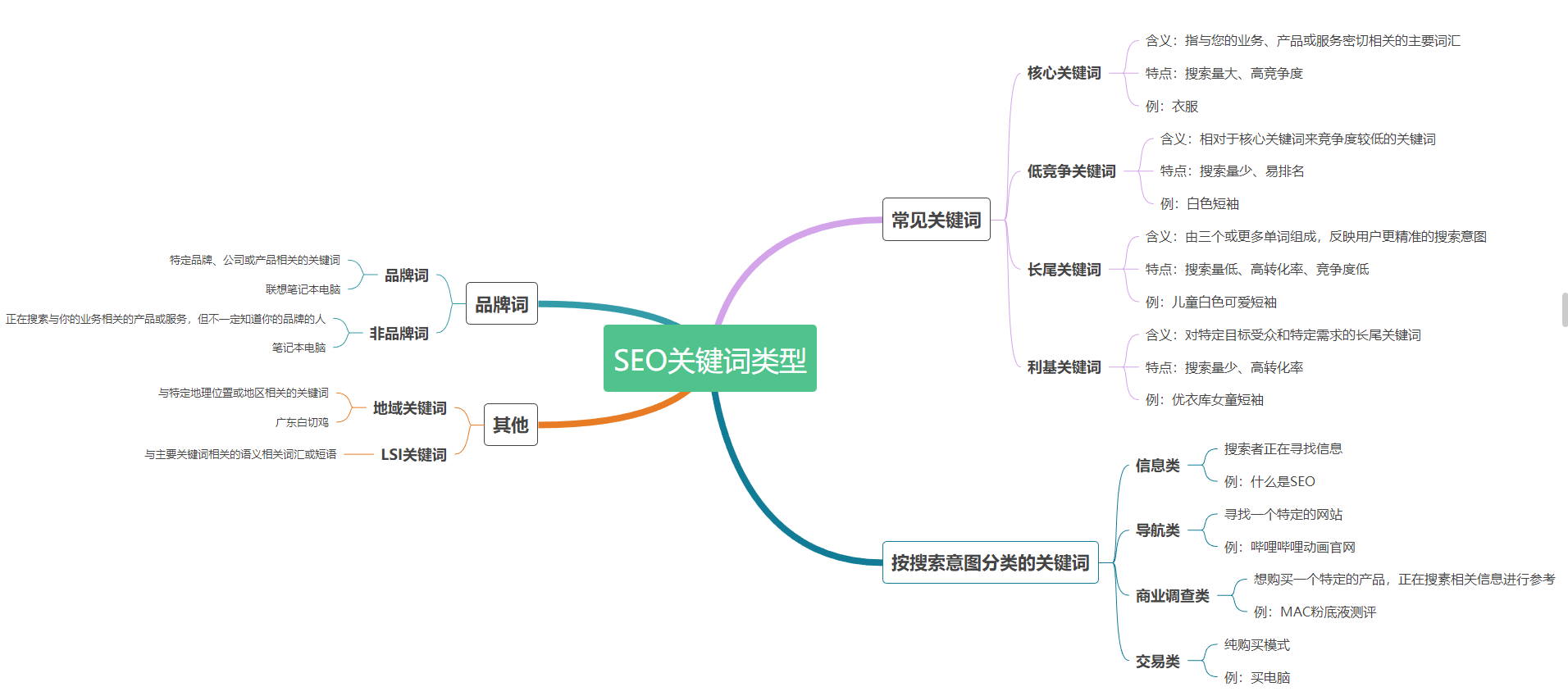 seo关键词类型思维导图